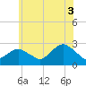 Tide chart for Sammys Beach, Maidstone Beach, Gardiners Bay, New York on 2025/07/3