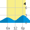 Tide chart for Sammys Beach, Maidstone Beach, Gardiners Bay, New York on 2025/07/4