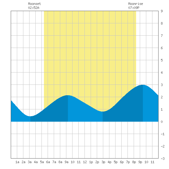 Tide chart for Sammys Beach, Maidstone Beach, Gardiners Bay on 2025/07/08