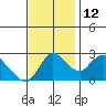 Tide chart for Threemile Slough entrance, San Joaquin River Delta, California on 2021/11/12