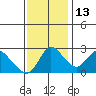 Tide chart for Threemile Slough entrance, San Joaquin River Delta, California on 2021/11/13