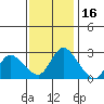 Tide chart for Threemile Slough entrance, San Joaquin River Delta, California on 2021/11/16