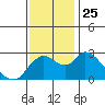 Tide chart for Threemile Slough entrance, San Joaquin River Delta, California on 2021/11/25