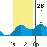 Tide chart for Threemile Slough entrance, San Joaquin River Delta, California on 2021/11/26