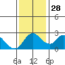 Tide chart for Threemile Slough entrance, San Joaquin River Delta, California on 2021/11/28