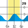 Tide chart for Threemile Slough entrance, San Joaquin River Delta, California on 2021/11/29