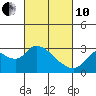 Tide chart for Threemile Slough entrance, San Joaquin River Delta, California on 2022/03/10