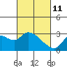 Tide chart for Threemile Slough entrance, San Joaquin River Delta, California on 2022/03/11