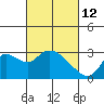 Tide chart for Threemile Slough entrance, San Joaquin River Delta, California on 2022/03/12