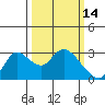 Tide chart for Threemile Slough entrance, San Joaquin River Delta, California on 2022/03/14