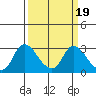 Tide chart for Threemile Slough entrance, San Joaquin River Delta, California on 2022/03/19
