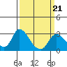 Tide chart for Threemile Slough entrance, San Joaquin River Delta, California on 2022/03/21