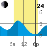 Tide chart for Threemile Slough entrance, San Joaquin River Delta, California on 2022/03/24