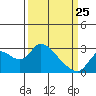 Tide chart for Threemile Slough entrance, San Joaquin River Delta, California on 2022/03/25