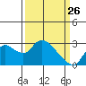 Tide chart for Threemile Slough entrance, San Joaquin River Delta, California on 2022/03/26