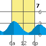Tide chart for Threemile Slough entrance, San Joaquin River Delta, California on 2022/03/7