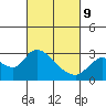 Tide chart for Threemile Slough entrance, San Joaquin River Delta, California on 2022/03/9