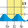 Tide chart for Threemile Slough entrance, San Joaquin River Delta, California on 2022/04/13