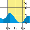 Tide chart for Threemile Slough entrance, San Joaquin River Delta, California on 2022/04/21