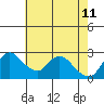 Tide chart for Threemile Slough entrance, San Joaquin River Delta, California on 2022/05/11