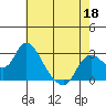 Tide chart for Threemile Slough entrance, San Joaquin River Delta, California on 2022/05/18