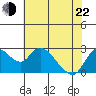 Tide chart for Threemile Slough entrance, San Joaquin River Delta, California on 2022/05/22