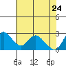 Tide chart for Threemile Slough entrance, San Joaquin River Delta, California on 2022/05/24