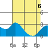Tide chart for Threemile Slough entrance, San Joaquin River Delta, California on 2022/05/6
