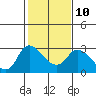 Tide chart for Threemile Slough entrance, San Joaquin River Delta, California on 2023/02/10