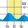 Tide chart for Threemile Slough entrance, San Joaquin River Delta, California on 2023/02/11