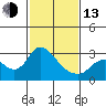 Tide chart for Threemile Slough entrance, San Joaquin River Delta, California on 2023/02/13
