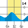 Tide chart for Threemile Slough entrance, San Joaquin River Delta, California on 2023/02/14