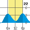 Tide chart for Threemile Slough entrance, San Joaquin River Delta, California on 2023/02/22