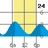 Tide chart for Threemile Slough entrance, San Joaquin River Delta, California on 2023/02/24