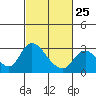 Tide chart for Threemile Slough entrance, San Joaquin River Delta, California on 2023/02/25