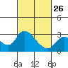 Tide chart for Threemile Slough entrance, San Joaquin River Delta, California on 2023/02/26