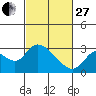 Tide chart for Threemile Slough entrance, San Joaquin River Delta, California on 2023/02/27