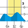 Tide chart for Threemile Slough entrance, San Joaquin River Delta, California on 2023/02/3