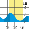 Tide chart for Threemile Slough entrance, California on 2023/03/13