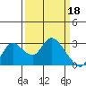 Tide chart for Threemile Slough entrance, California on 2023/03/18