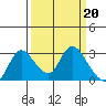 Tide chart for Threemile Slough entrance, California on 2023/03/20