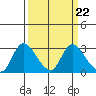 Tide chart for Threemile Slough entrance, California on 2023/03/22