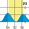 Tide chart for Threemile Slough entrance, California on 2023/03/23