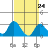 Tide chart for Threemile Slough entrance, California on 2023/03/24