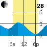 Tide chart for Threemile Slough entrance, California on 2023/03/28