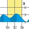 Tide chart for Threemile Slough entrance, California on 2023/03/3