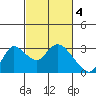 Tide chart for Threemile Slough entrance, California on 2023/03/4