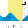 Tide chart for Threemile Slough entrance, San Joaquin River Delta, California on 2023/04/12