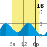 Tide chart for Threemile Slough entrance, San Joaquin River Delta, California on 2023/04/16