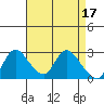 Tide chart for Threemile Slough entrance, San Joaquin River Delta, California on 2023/04/17